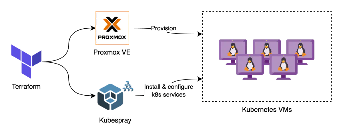 Terraform acts as a client, utilizing Proxmox VE API to request VM provisiong, and it also triggers Kubespray to install essential services to enable Kubernetes funtionality on the VMs.