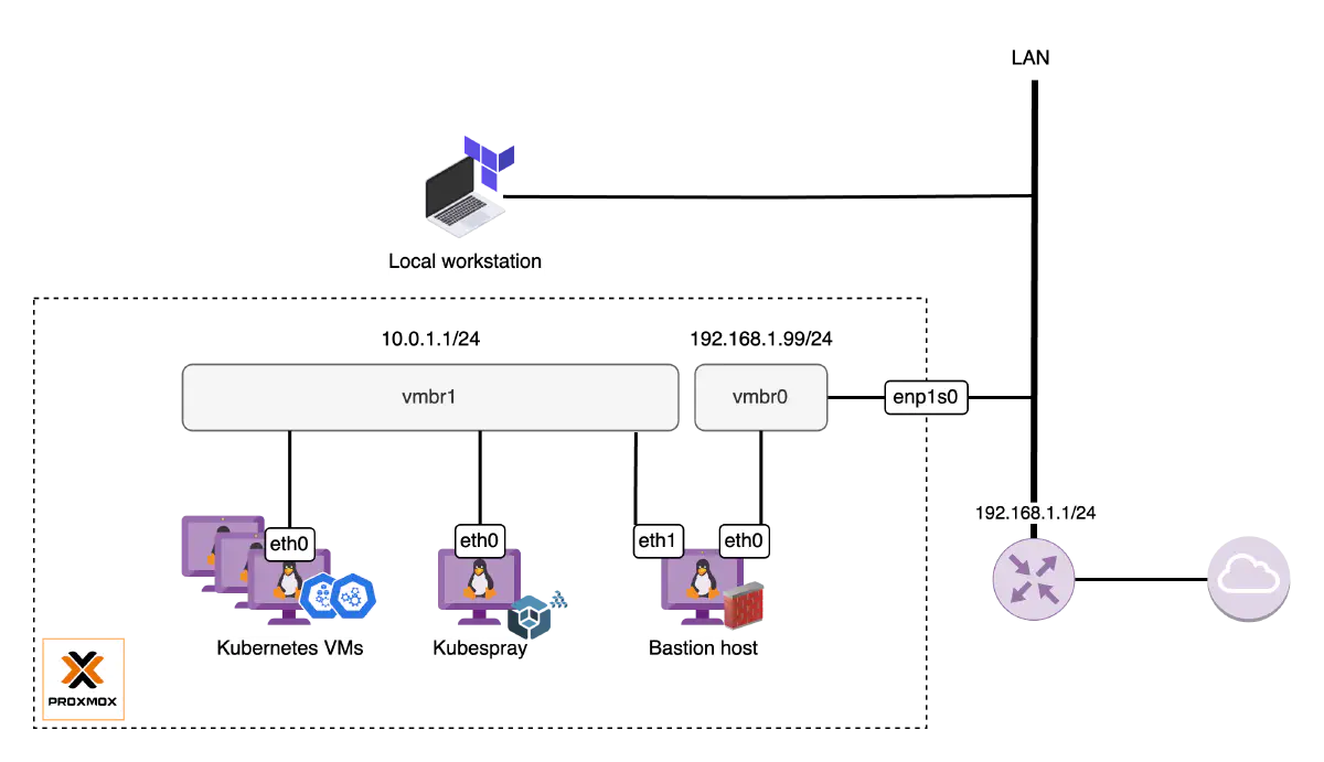 Putting Kubernetes VM into a dedicated internal network.